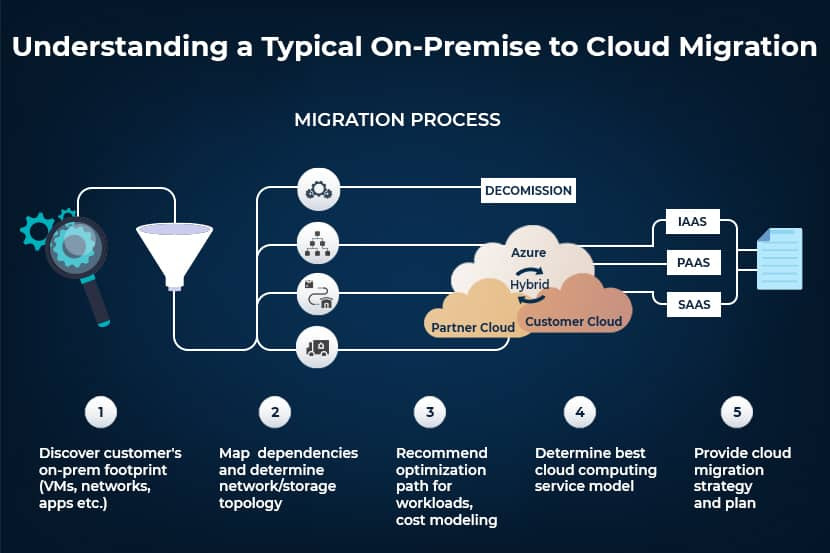 cloud-migration